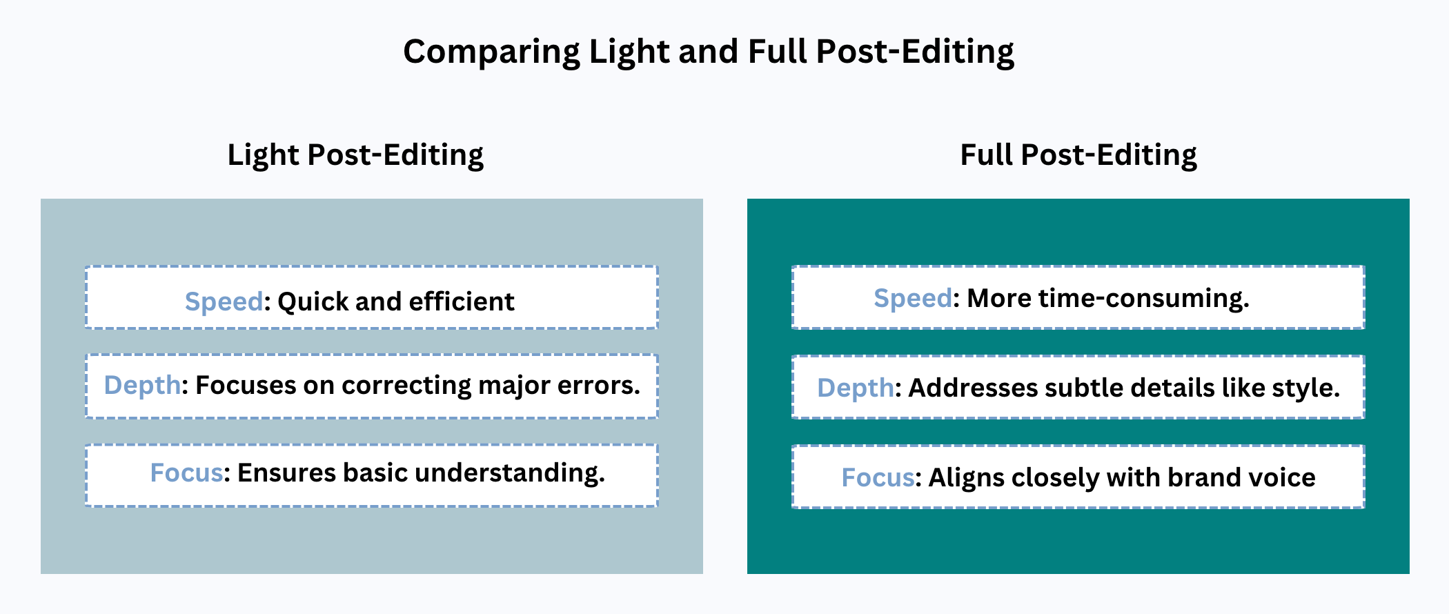 Comparing light and full levels