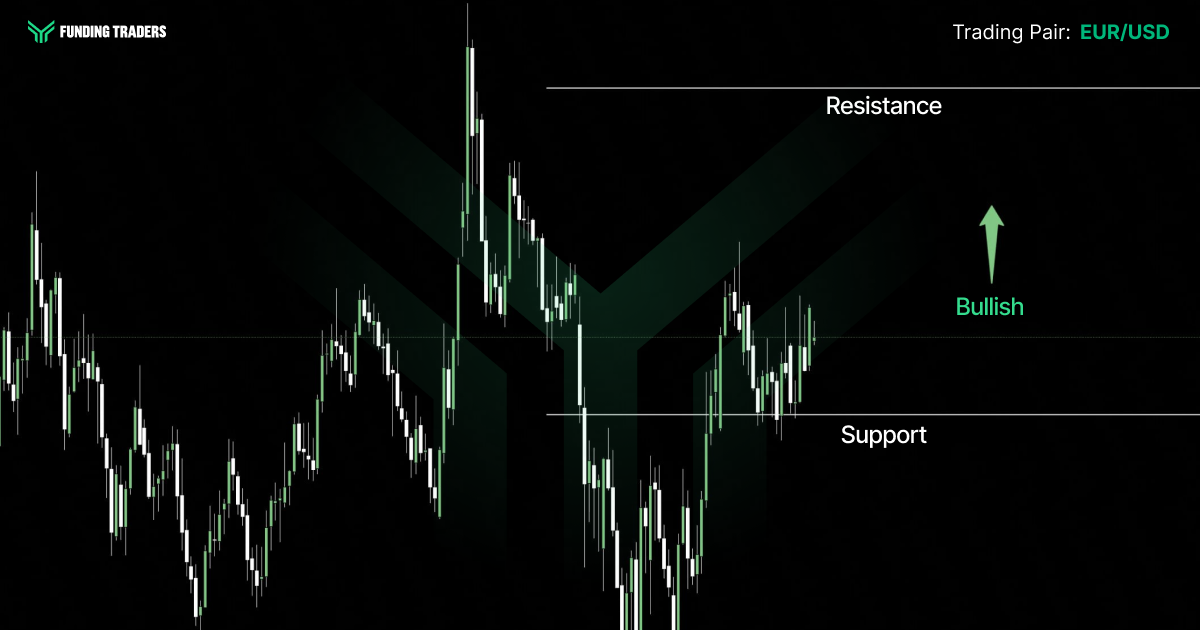 Funding Traders branded candlestick chart for EUR/USD on a dark background, showing price dropping sharply from a resistance level before finding a floor at a marked support zone. The most recent candles show price bouncing off support and beginning to recover. A green upward arrow labeled "Bullish" indicates the current market bias favors buyers, suggesting the support level is holding and a move back toward resistance may be anticipated.