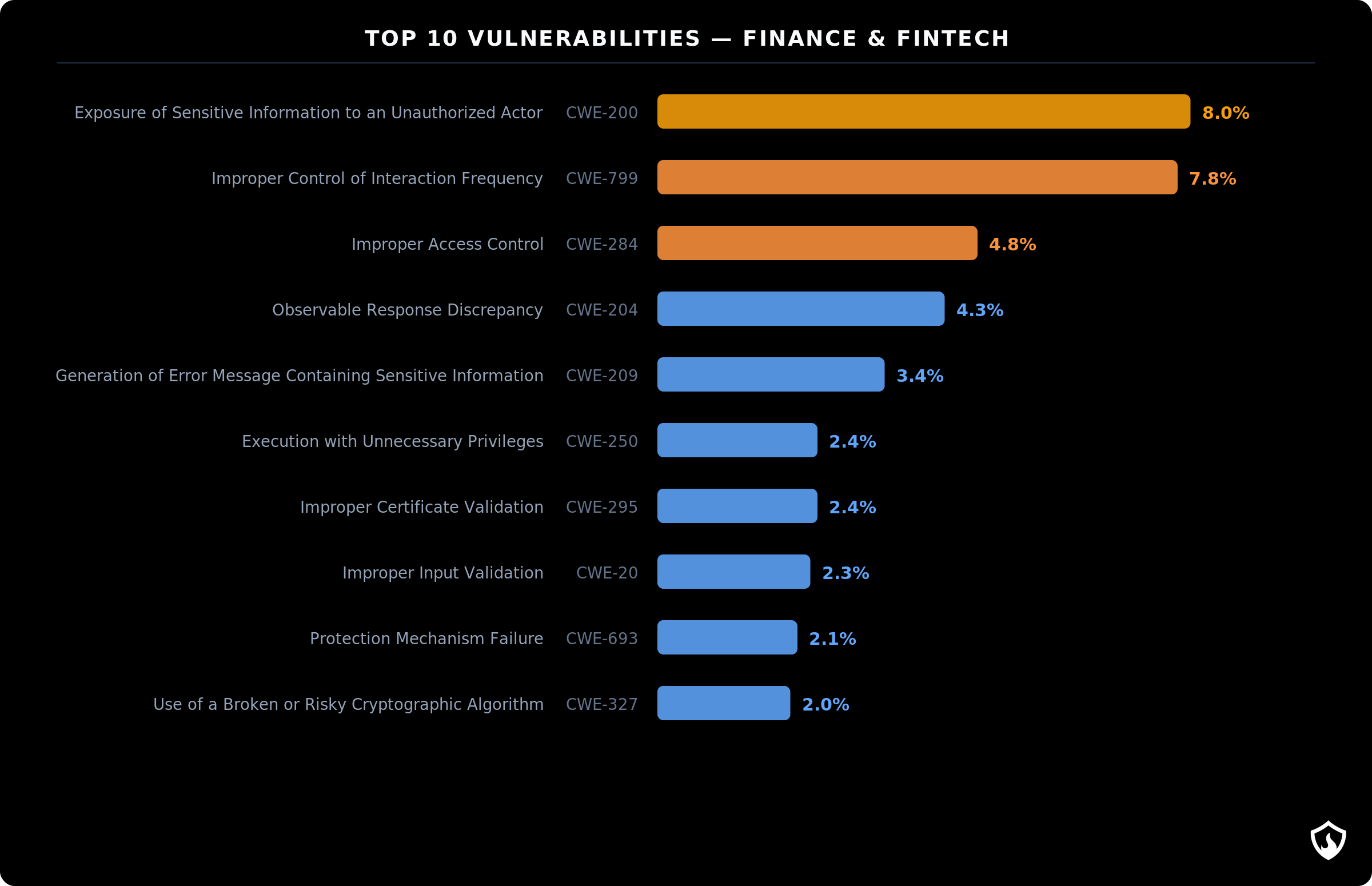 Top 10 most common vulnerabilities in finance sector