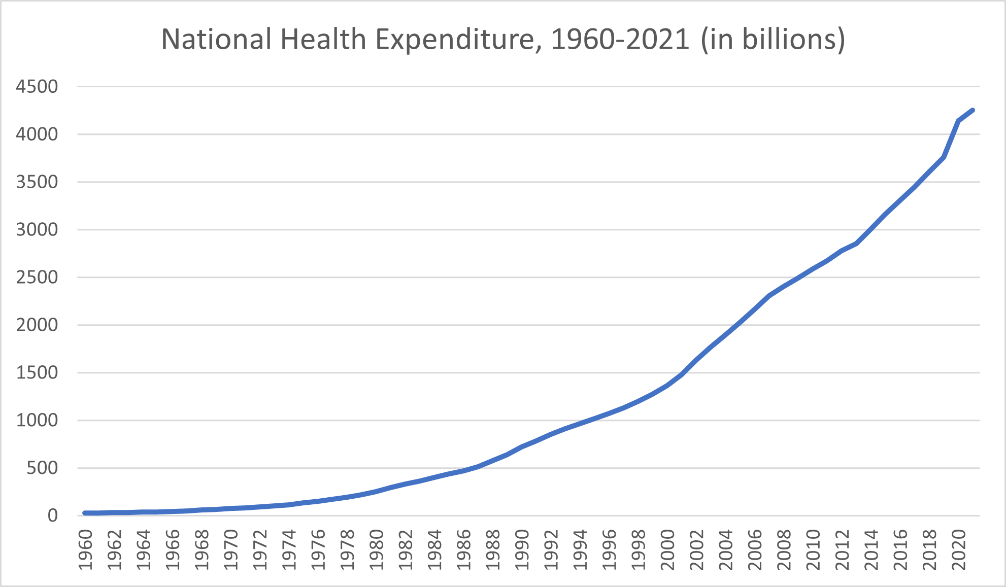 National health expenditures, 1960-2021 (in billions) 