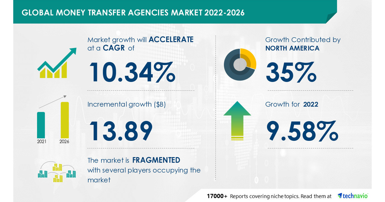 Global Money Transfer Agencies Market 2022 to 2026