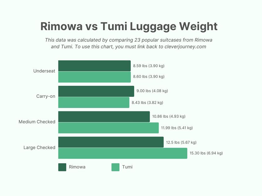 rimowa vs tumi
