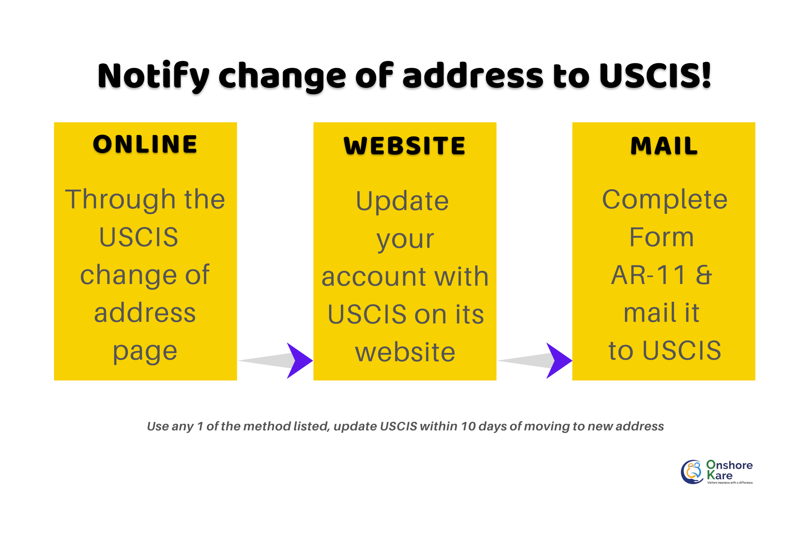Three ways to notify USCIS on change of address