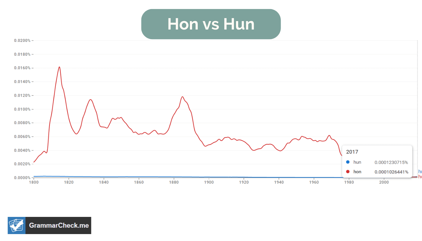 which word is more popular betweeen short for honey hun or hon