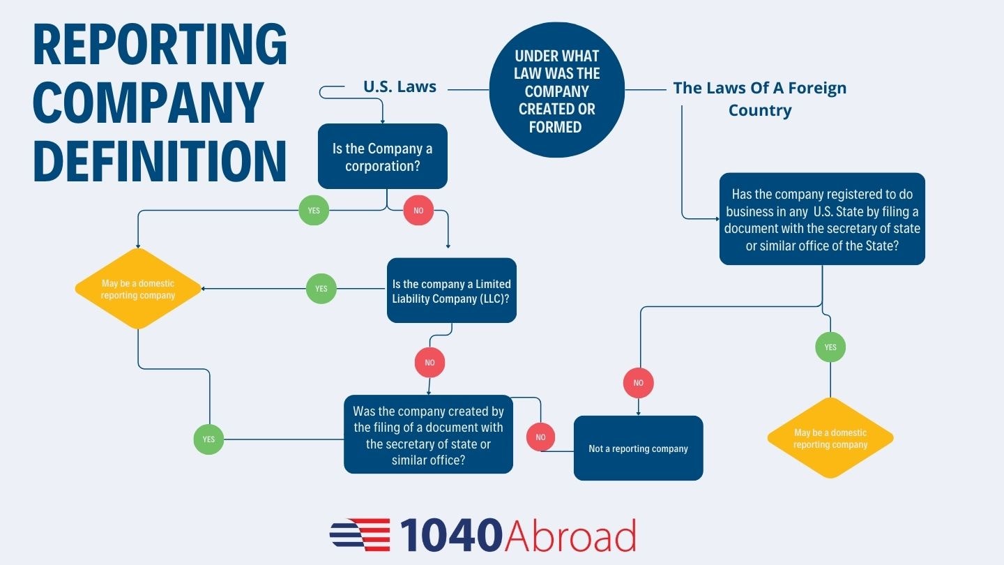 Understanding Beneficial Ownership Information (BOIR) Reporting