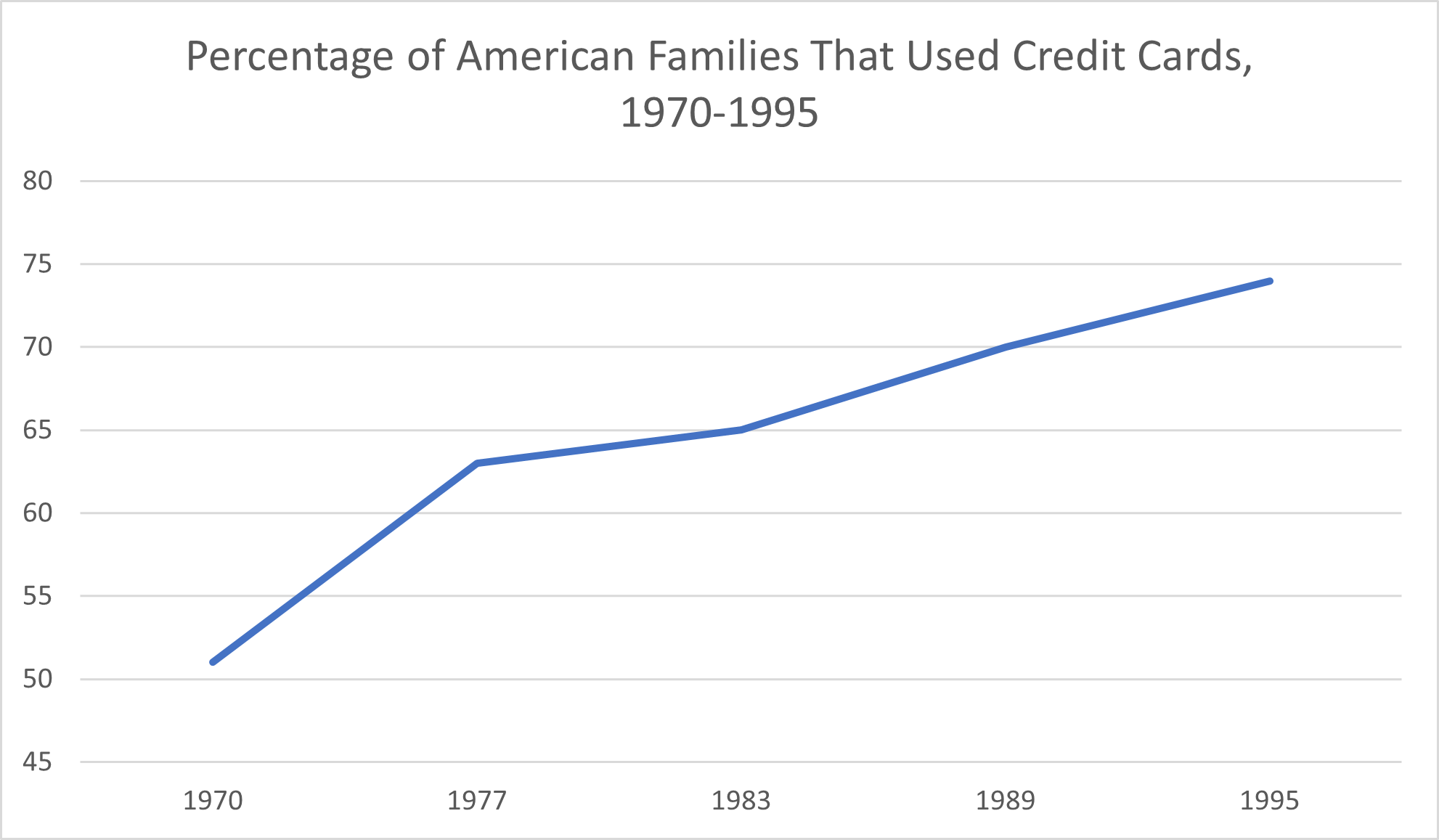 Percentage of American Families that Used Credit Cards, 1970-1995