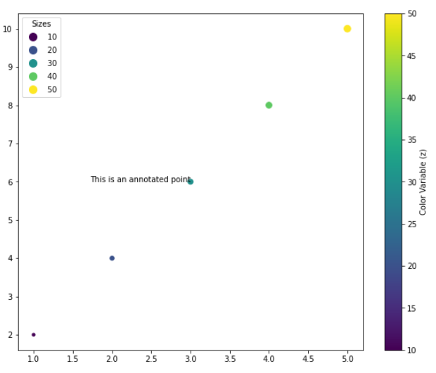 Scatterplot with annotation and legend