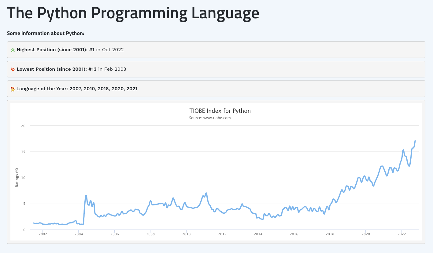 Python programming language popularity over time according to Tiobe.com