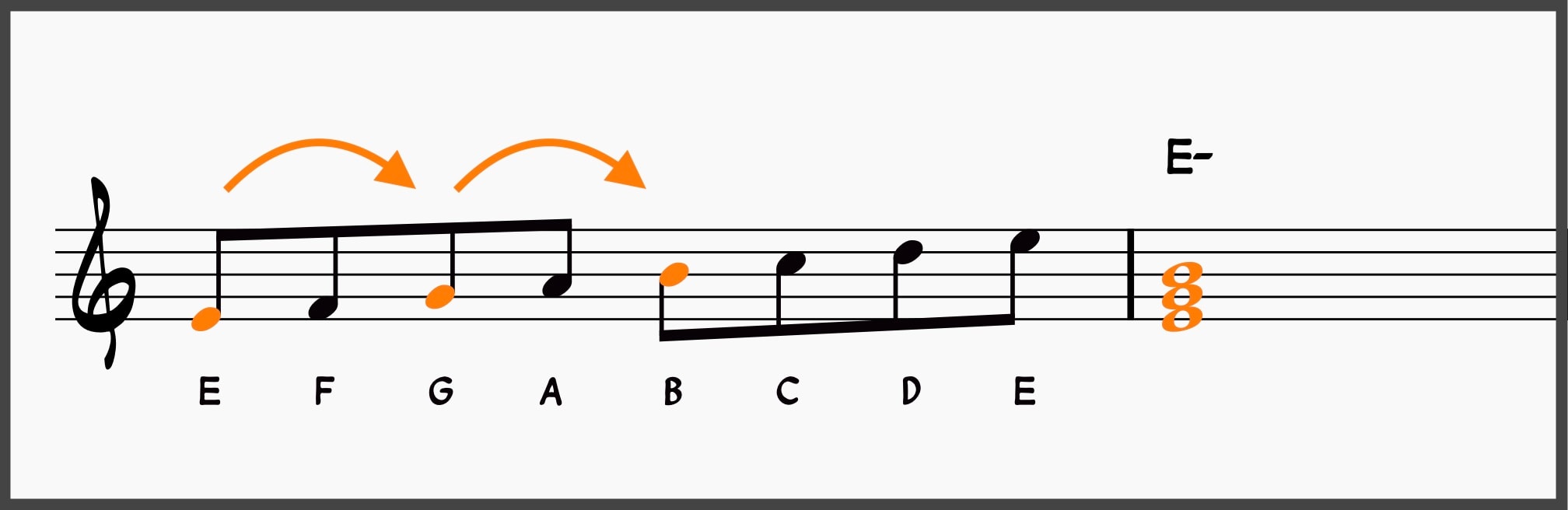 The Diatonic Scale Demystified for Jazz Musicians 14 Building an E- triad from the C major scale