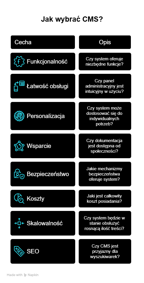Cechy systemu CMS.