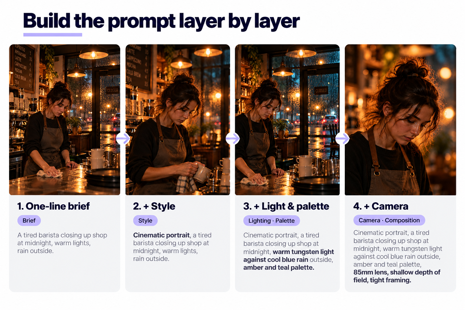 Layered prompt build-up: from one-line brief to fully specified ai image prompts