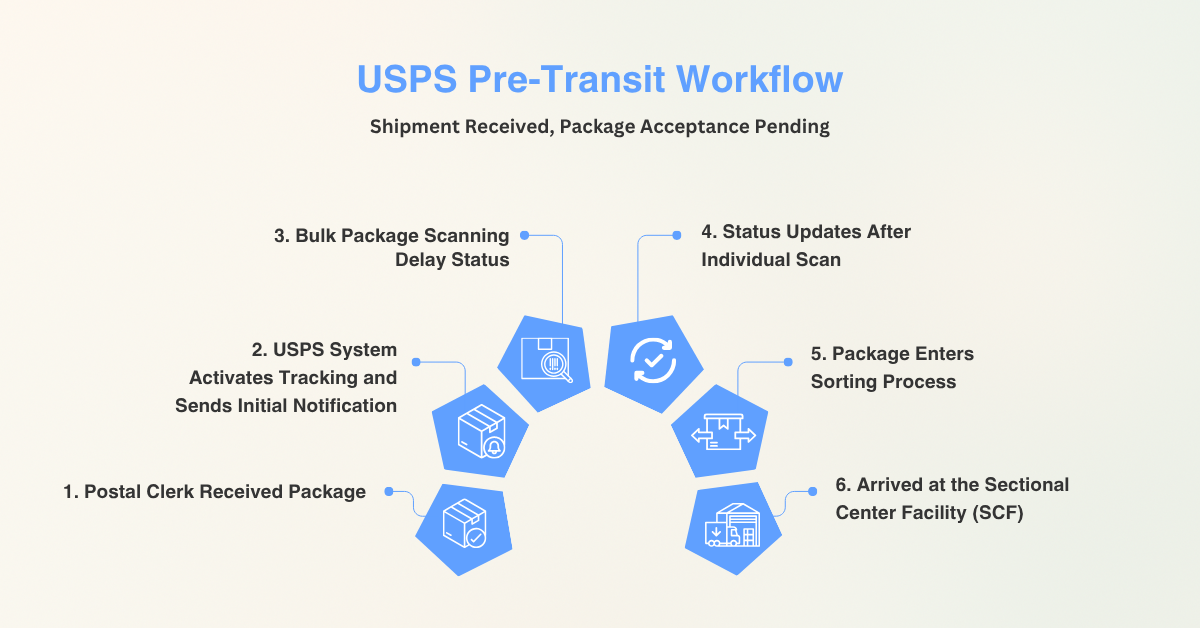usps pre-transit 