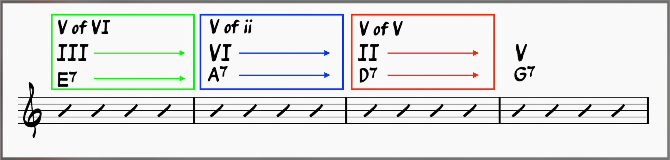 III-VI-ii-V Chord Progression with three secondary dominants.