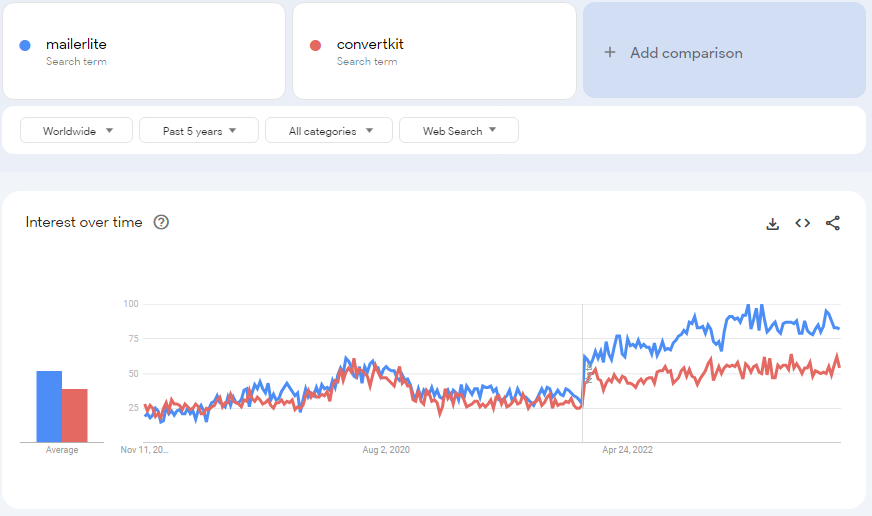 Mailer lite vs Convert Kit trend comparison chart