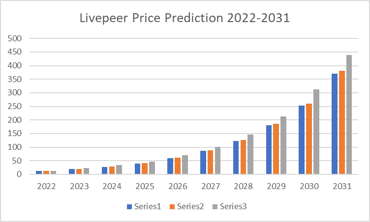 Livepeer Price Prediction 2022-2031: Will LPT Price Spike Higher? 3