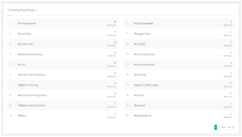 Trending hahstags detectados por la herramienta Brand24