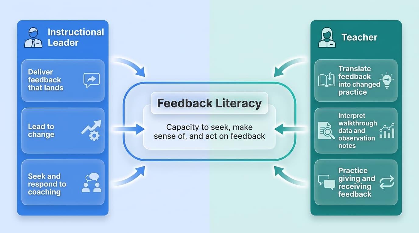 The Overlooked Role of Feedback Literacy in Teacher Growth