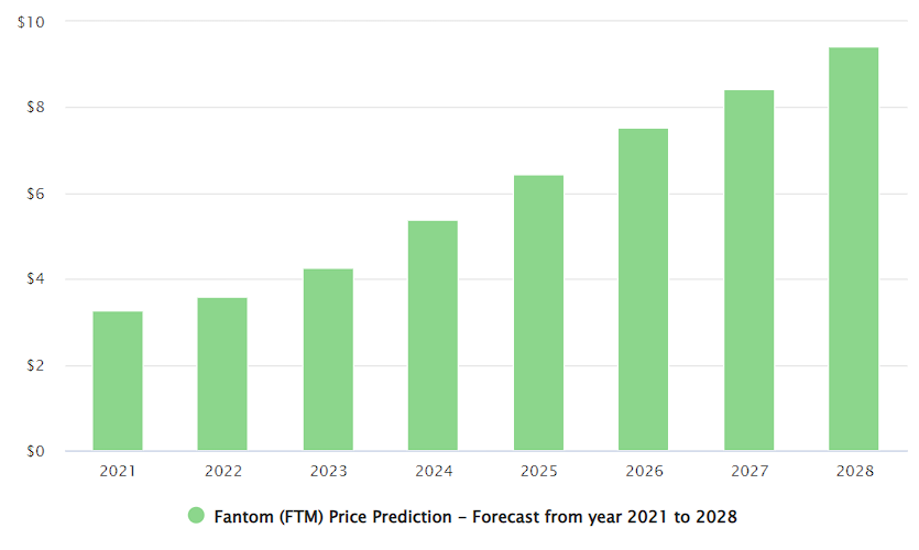 Fantom (FTM) Previsione prezzo 2021-2028 35 Fantom price prediction by DigitalCoinPrice