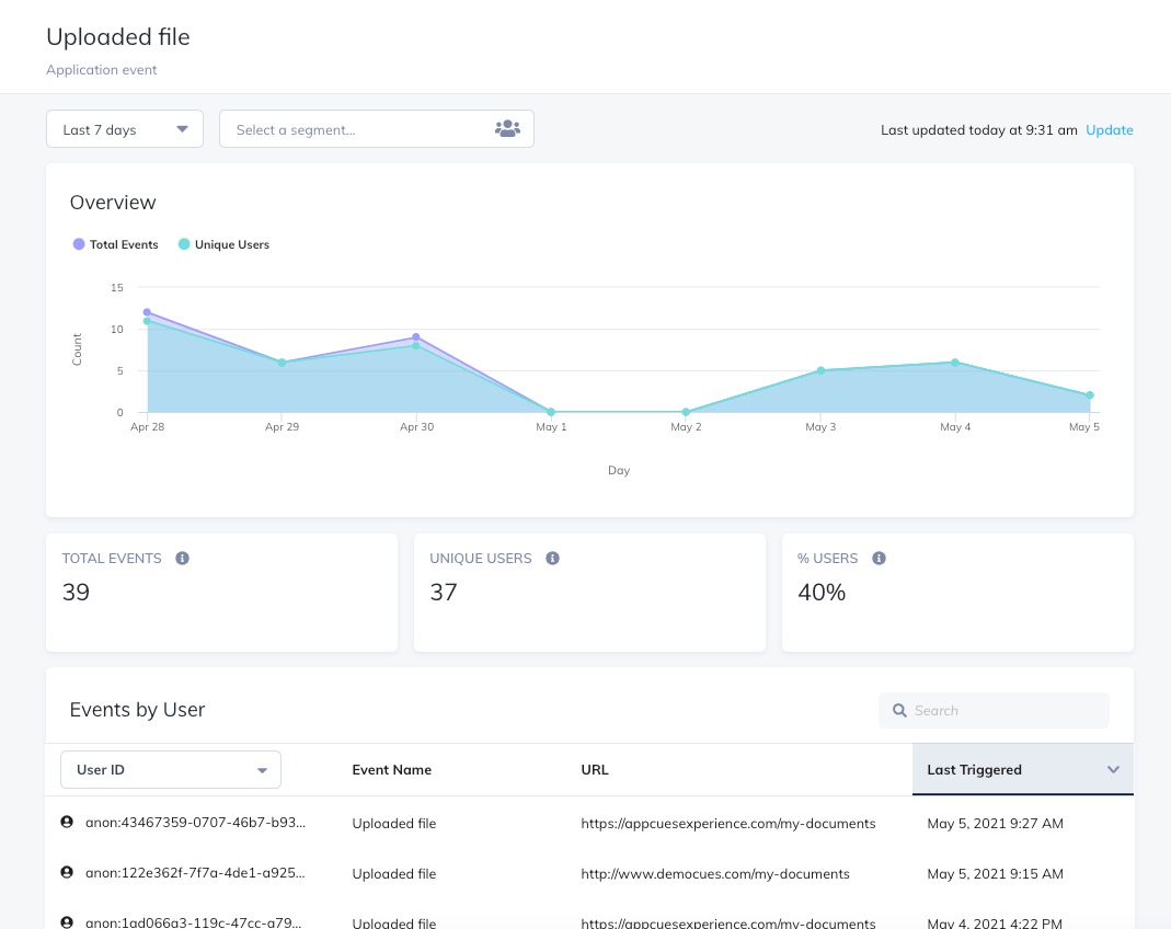 Appcues' event analytics key metrics and breakdown by user