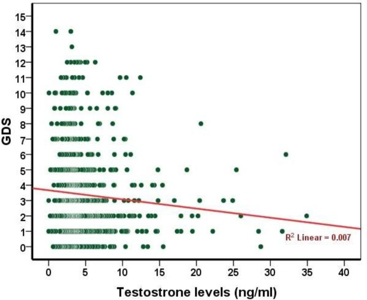 Can Low Testosterone Cause Depression 4 Figure shows the inverse relationship between testosterone and depression (inverse meaning, as testosterone levels are lower, depressive symptoms increase).