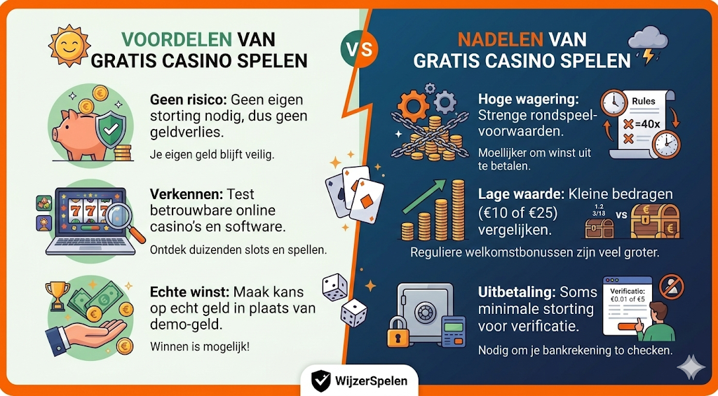 Infographic over voordelen en nadelen van een casino bonus zonder storting bij Nederlandse casino’s – uitleg over no deposit bonus, hoge wagering, lage waarde, gratis bonus en voorwaarden voor uitbetaling en bonus claimen.
