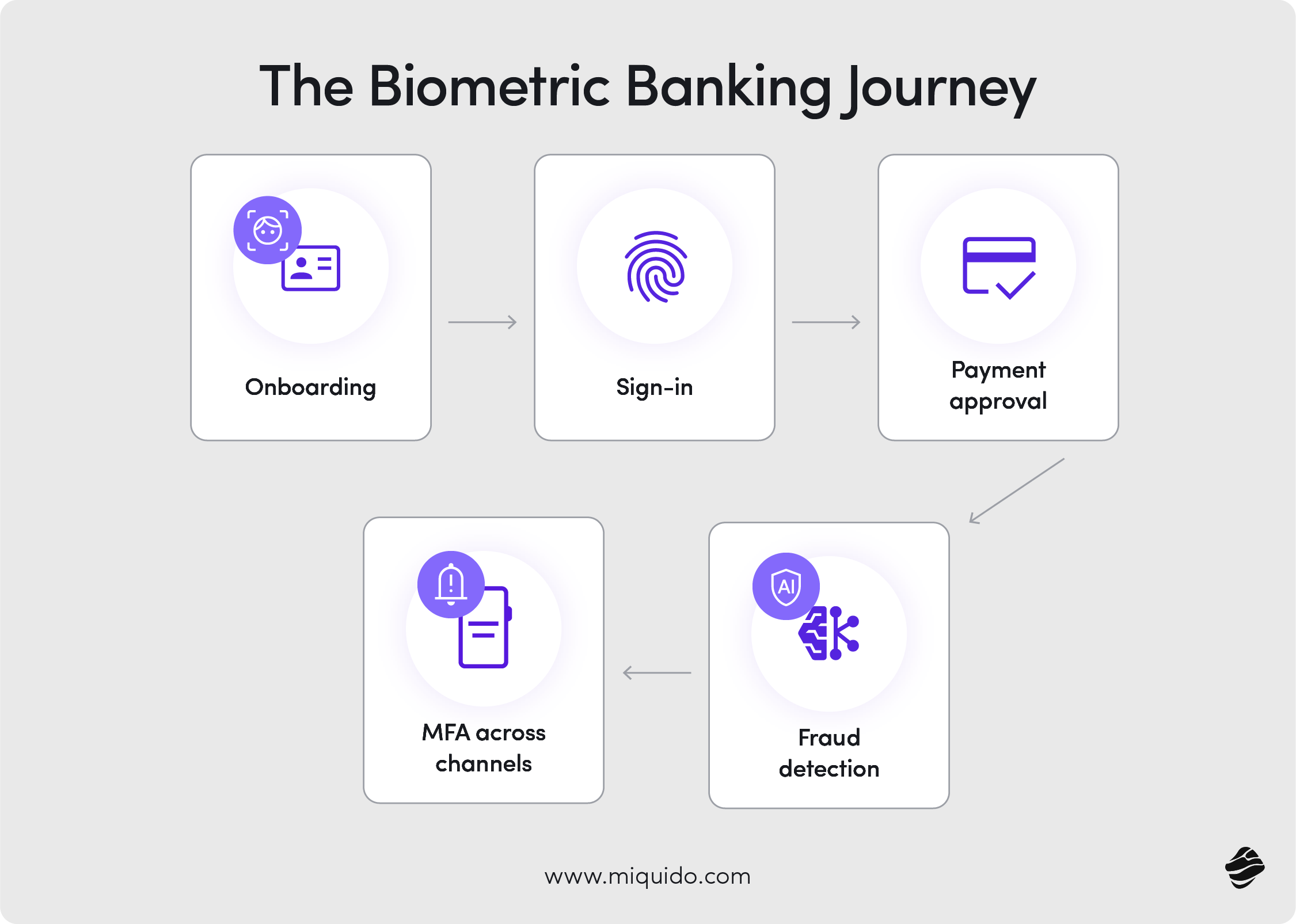 The Biometric Banking Journey