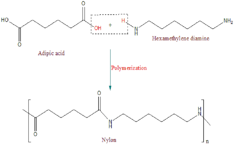 nylon 6,6 forms a long-chain polymer through a chemical reaction