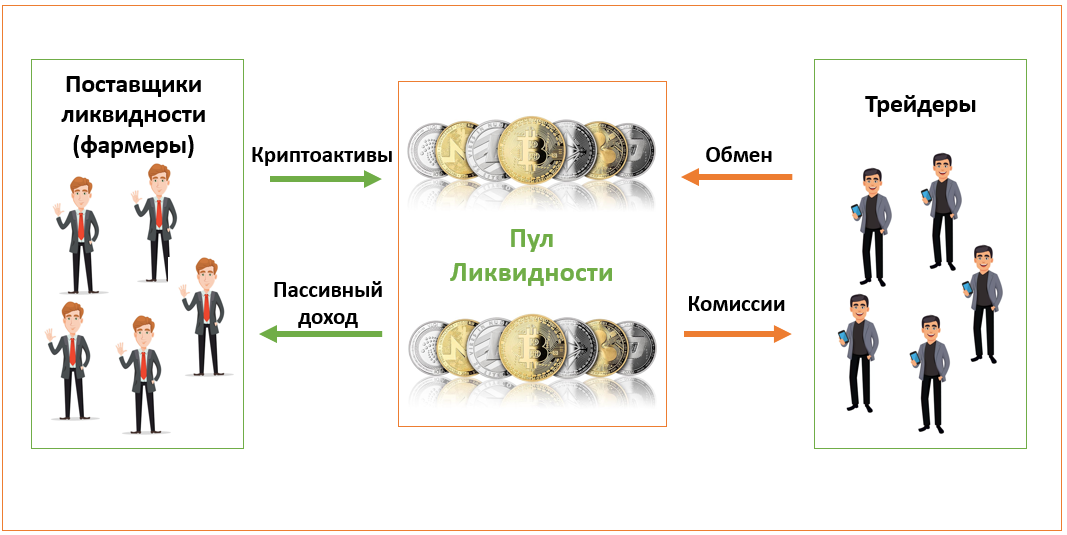 Участь у ліквідних пулах