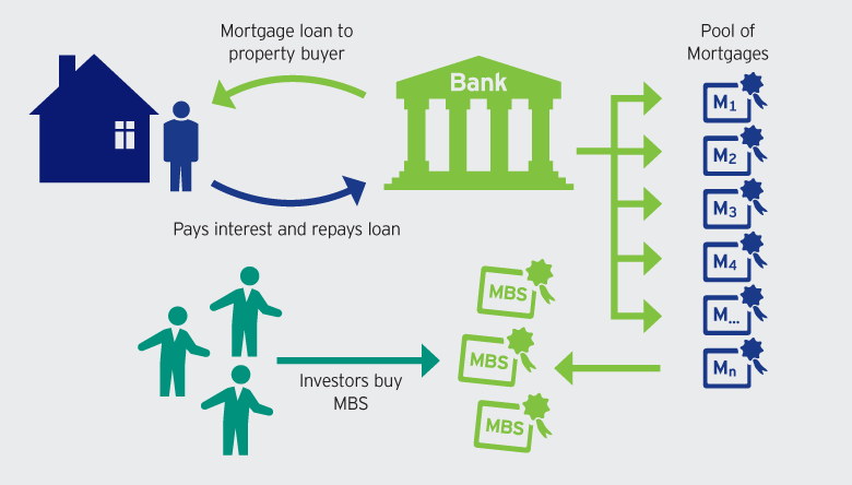 What does a mortgage real estate investment trust invest in