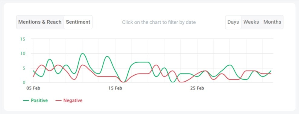 Social media sentiment analysis of Reddit channel