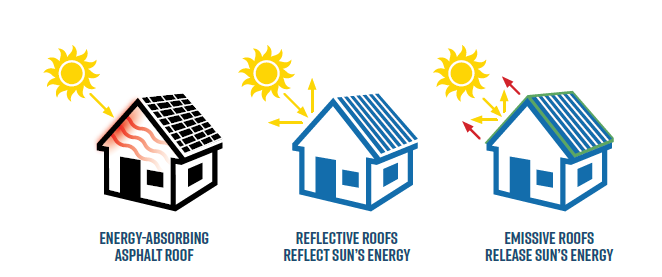 A graphic showing three different houses with the sun's reflection on metal versus absorption on asphalt. 