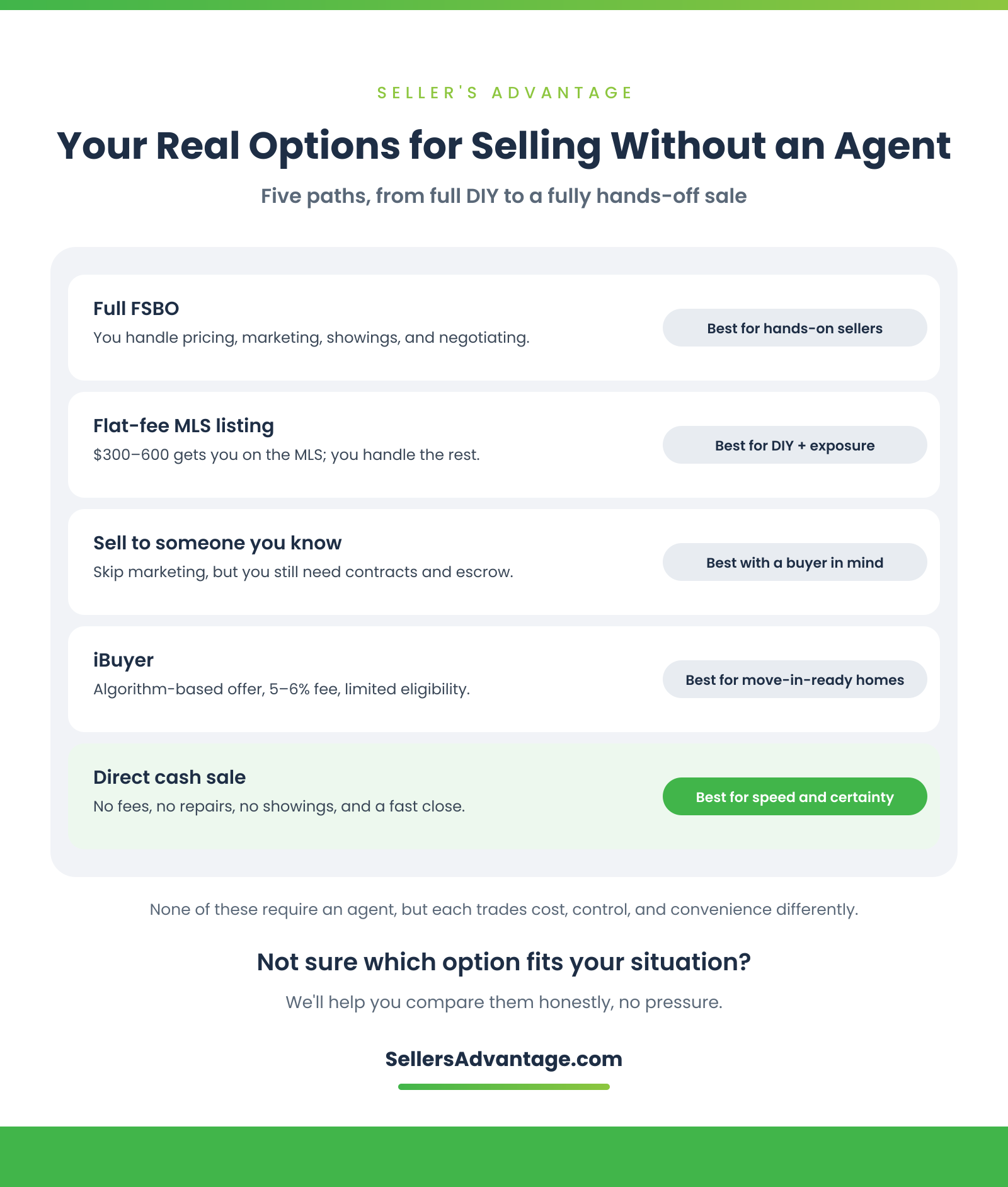 Infografía que compara cinco maneras de vender una casa sin un agente inmobiliario en California: venta directa por el propietario (FSBO), publicación en MLS con tarifa fija, venta a un conocido, iBuyer y venta directa al contado, cada una con una breve descripción y a quién se adapta mejor.