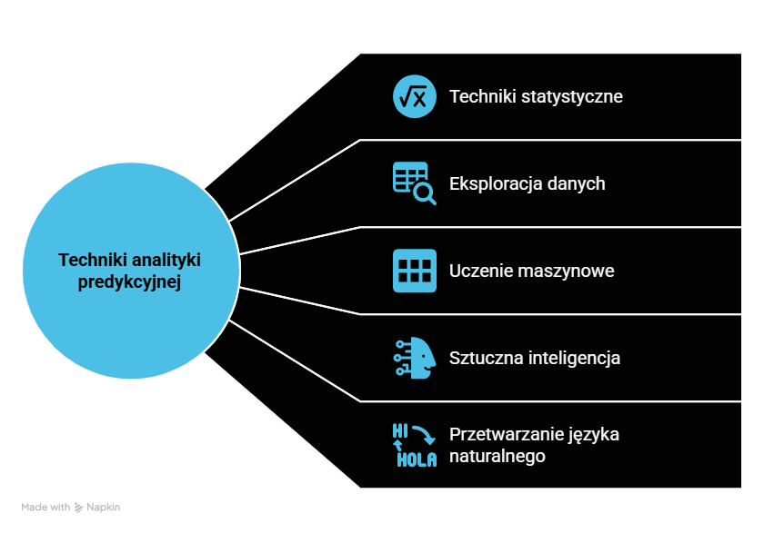 Analityka predykcyjna i jej techniki.