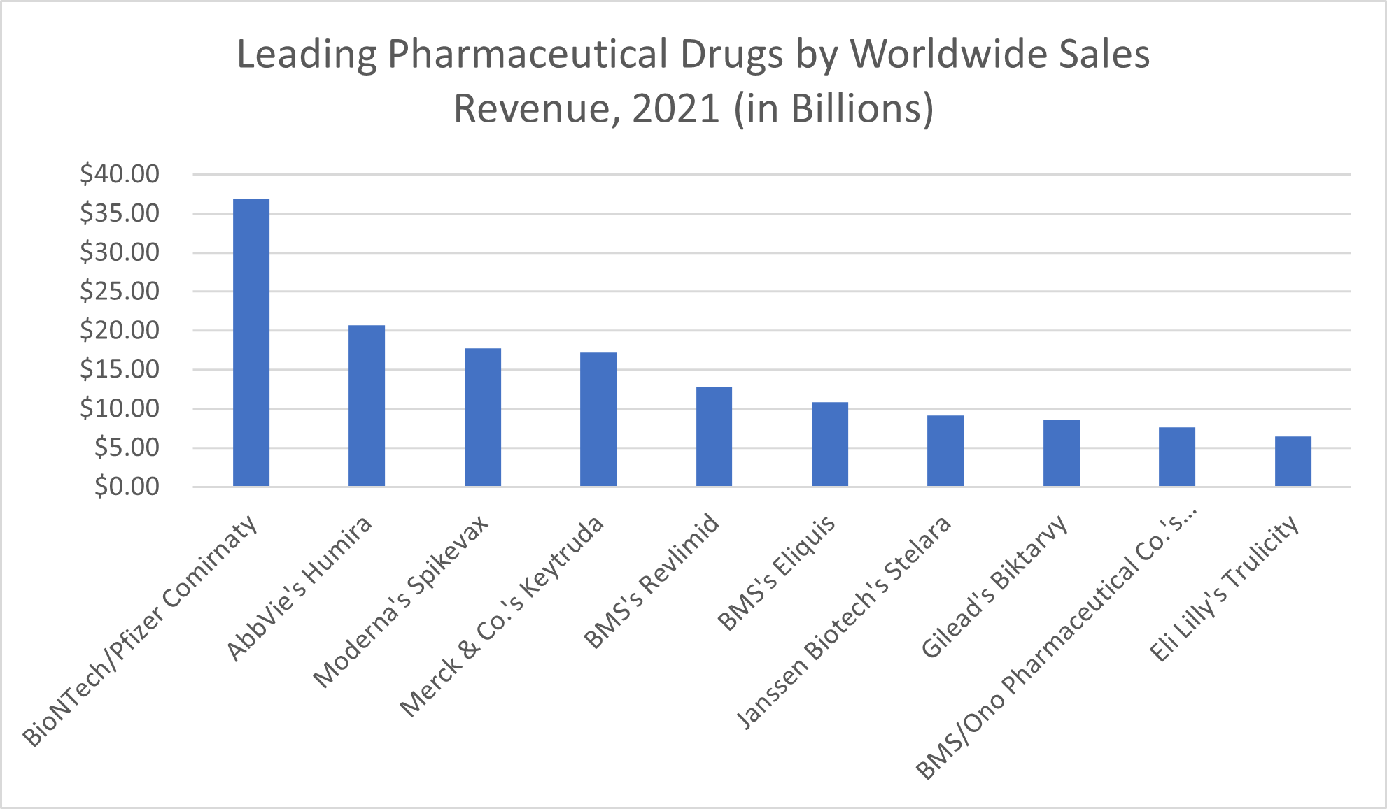 Pharmaceutical Drugs Sales Chart