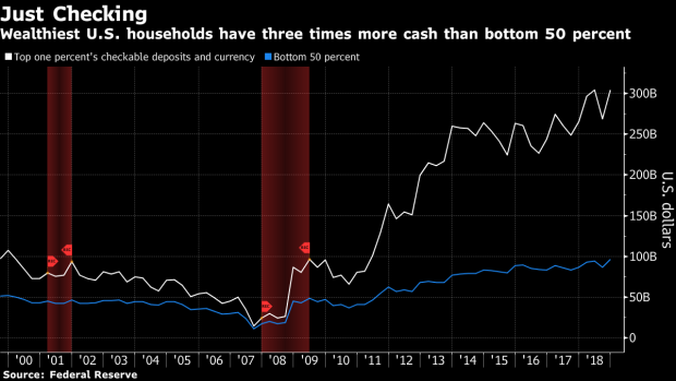 Cash on hand of wealthy top 1% vs bottom 50% of population.