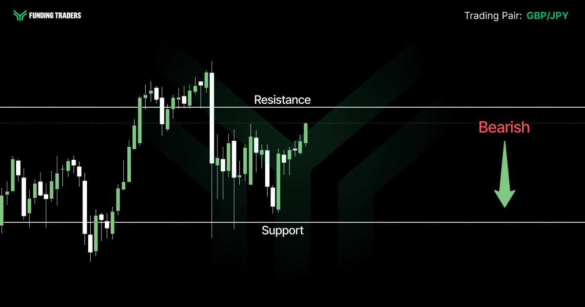 GBP/JPY candlestick chart from Funding Traders showing price rejecting from resistance after a sharp sell-off and trading within a defined range, with a red "Bearish" label and downward green arrow indicating expected weakness in the British pound against the Japanese yen.