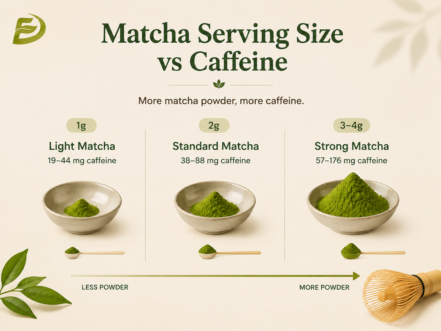 Matcha Serving Size vs Caffeine