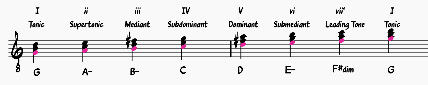 Diatonic Triads in the Key of G Major with Roman Numerals; G major scale outlined in Red