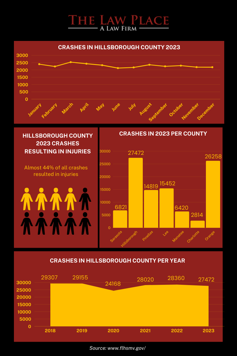 Hillsborough County Crash Statistics 2023 Infographic