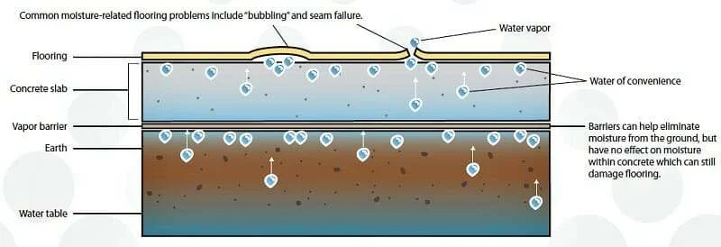 A diagram of moisture vapor transmission through a concrete slab