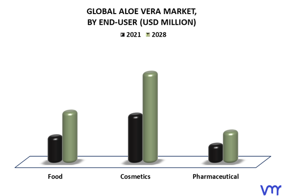 Global Aloe Vera Product Market
