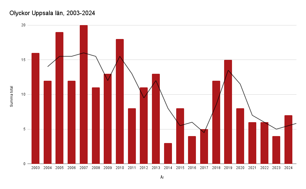 Olyckor Uppsala län, perioden 2003-2024