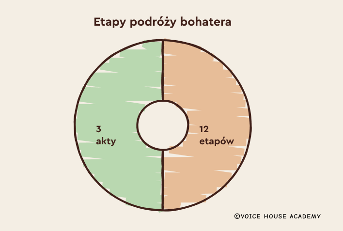 Schemat podróży bohatera – 12 etapów według Christophera Voglera ułożonych w trzy akty