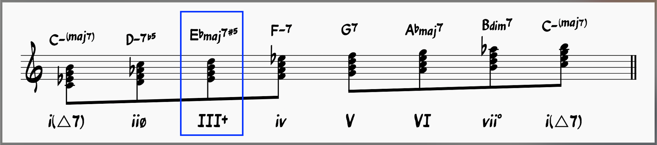 Harmonic minor harmonized in 7th chords