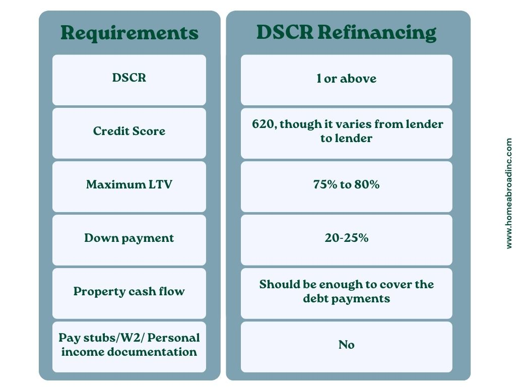DSCR Refinance Requirements