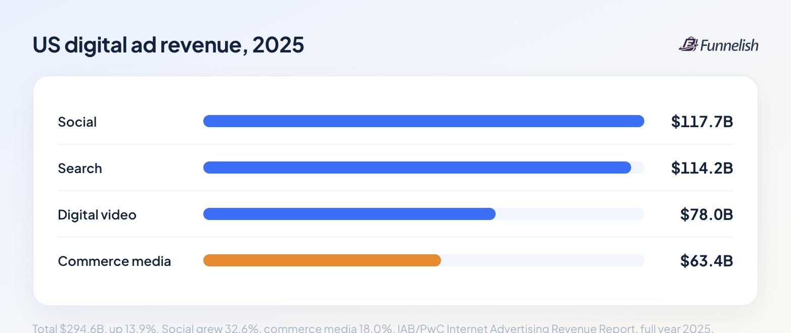 US digital ad revenue 2025: social $117.7 billion, search $114.2 billion, digital video $78.0 billion, commerce media $63.4 billion