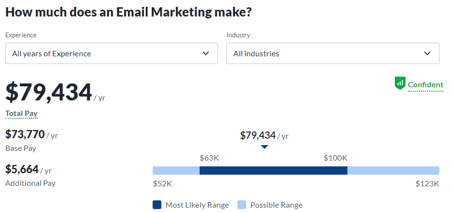 The picture shows the Average Annual Salary of A Email Marketing Specialist.