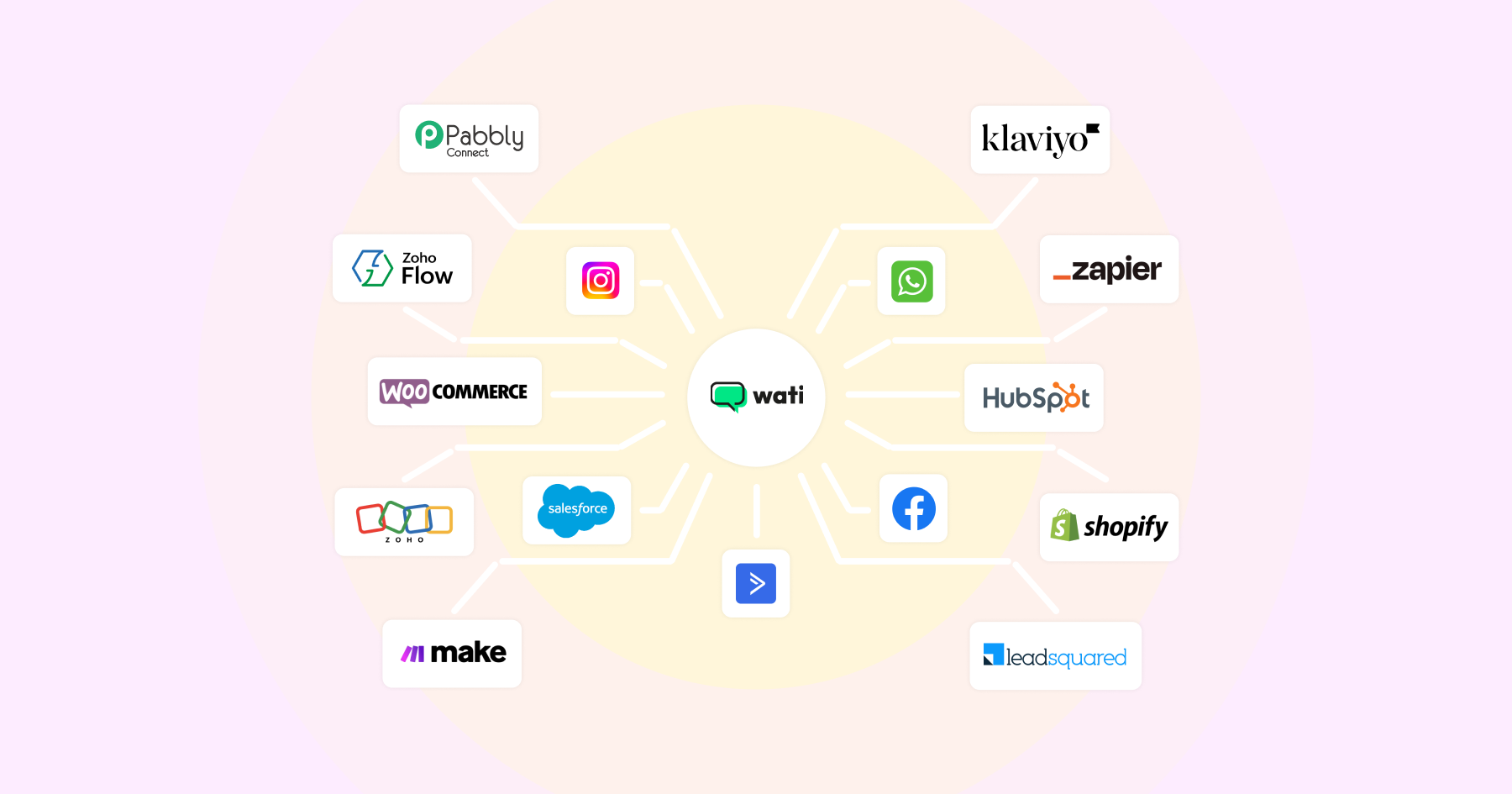 Circular integration map showing Wati connected to Instagram, WhatsApp, Facebook, WooCommerce, Klaviyo, Salesforce, HubSpot, Zoho, and other tools.