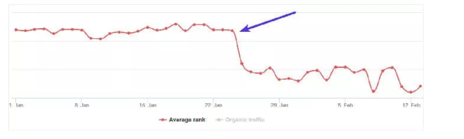 line graph showing sharp decline in rankings due to site penalty