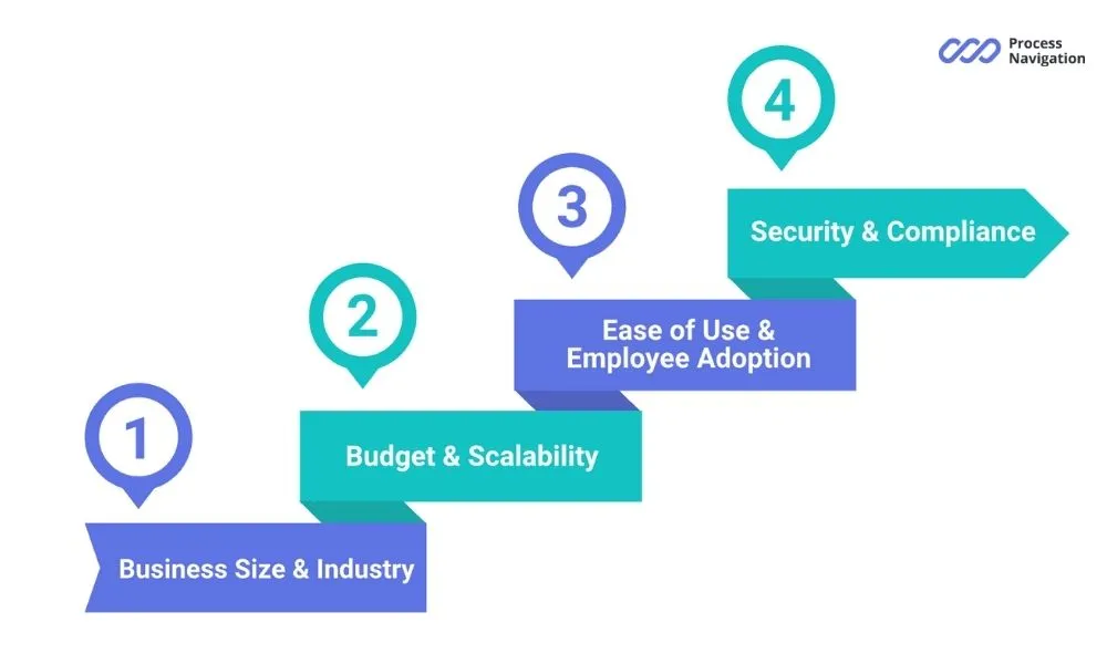 Tips for picking the right SOP management tool
